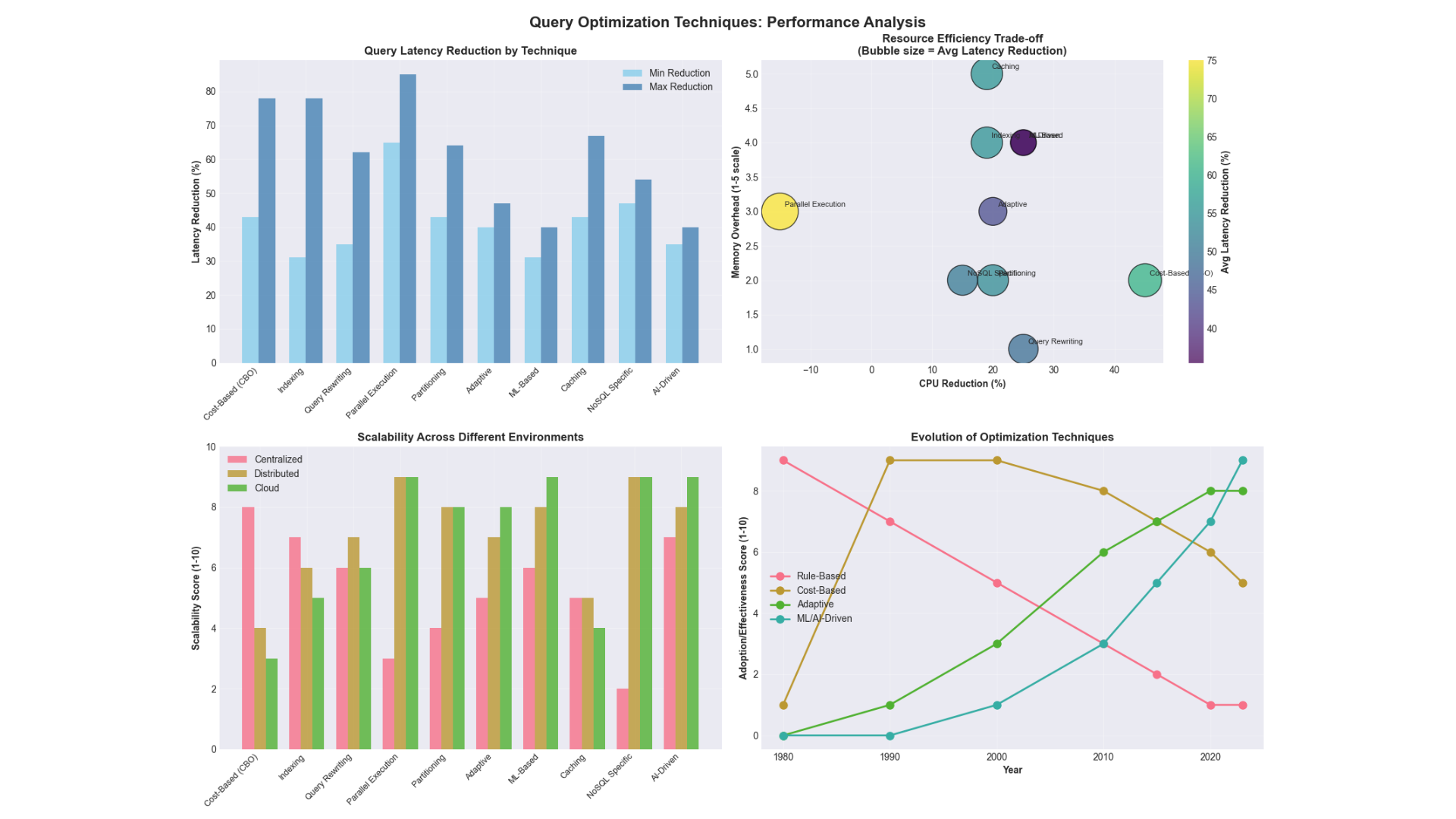 DBMS Query Optimization Analysis screenshot 2